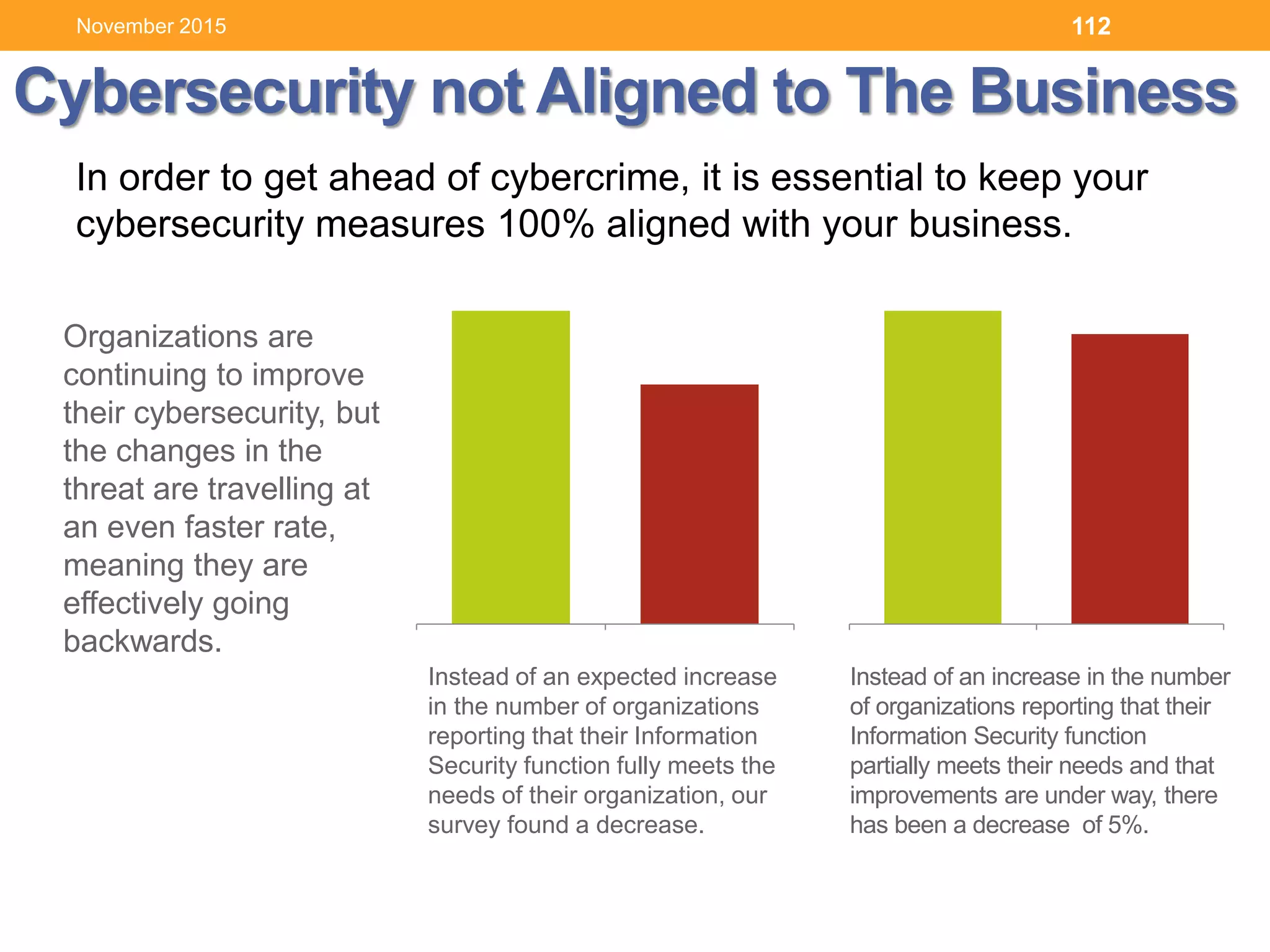 Cybersecurity not Aligned to The Business
In order to get ahead of cybercrime, it is essential to keep your
cybersecurity measures 100% aligned with your business.
Managing IT Risks in Internet Banking
Organizations are
continuing to improve
their cybersecurity, but
the changes in the
threat are travelling at
an even faster rate,
meaning they are
effectively going
backwards. 2013 2104
Instead of an expected increase
in the number of organizations
reporting that their Information
Security function fully meets the
needs of their organization, our
survey found a decrease.
2013 2104
Instead of an increase in the number
of organizations reporting that their
Information Security function
partially meets their needs and that
improvements are under way, there
has been a decrease of 5%.
112November 2015
 