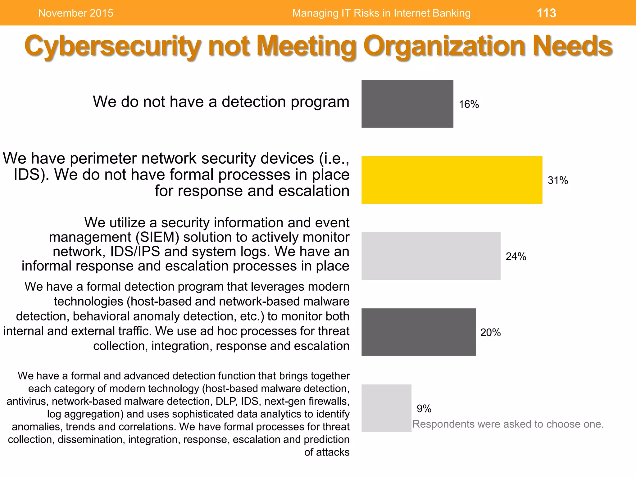 Cybersecurity not Meeting Organization Needs
Respondents were asked to choose one.
9%
20%
24%
31%
16%
We have a formal and advanced detection function that brings together
each category of modern technology (host-based malware detection,
antivirus, network-based malware detection, DLP, IDS, next-gen firewalls,
log aggregation) and uses sophisticated data analytics to identify
anomalies, trends and correlations. We have formal processes for threat
collection, dissemination, integration, response, escalation and prediction
of attacks
We have a formal detection program that leverages modern
technologies (host-based and network-based malware
detection, behavioral anomaly detection, etc.) to monitor both
internal and external traffic. We use ad hoc processes for threat
collection, integration, response and escalation
We utilize a security information and event
management (SIEM) solution to actively monitor
network, IDS/IPS and system logs. We have an
informal response and escalation processes in place
We have perimeter network security devices (i.e.,
IDS). We do not have formal processes in place
for response and escalation
We do not have a detection program
Managing IT Risks in Internet Banking 113November 2015
 