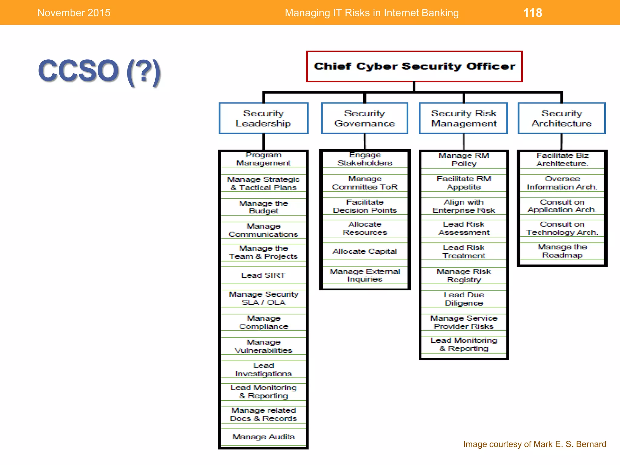 CCSO (?)
118
Image courtesy of Mark E. S. Bernard
Managing IT Risks in Internet BankingNovember 2015
 