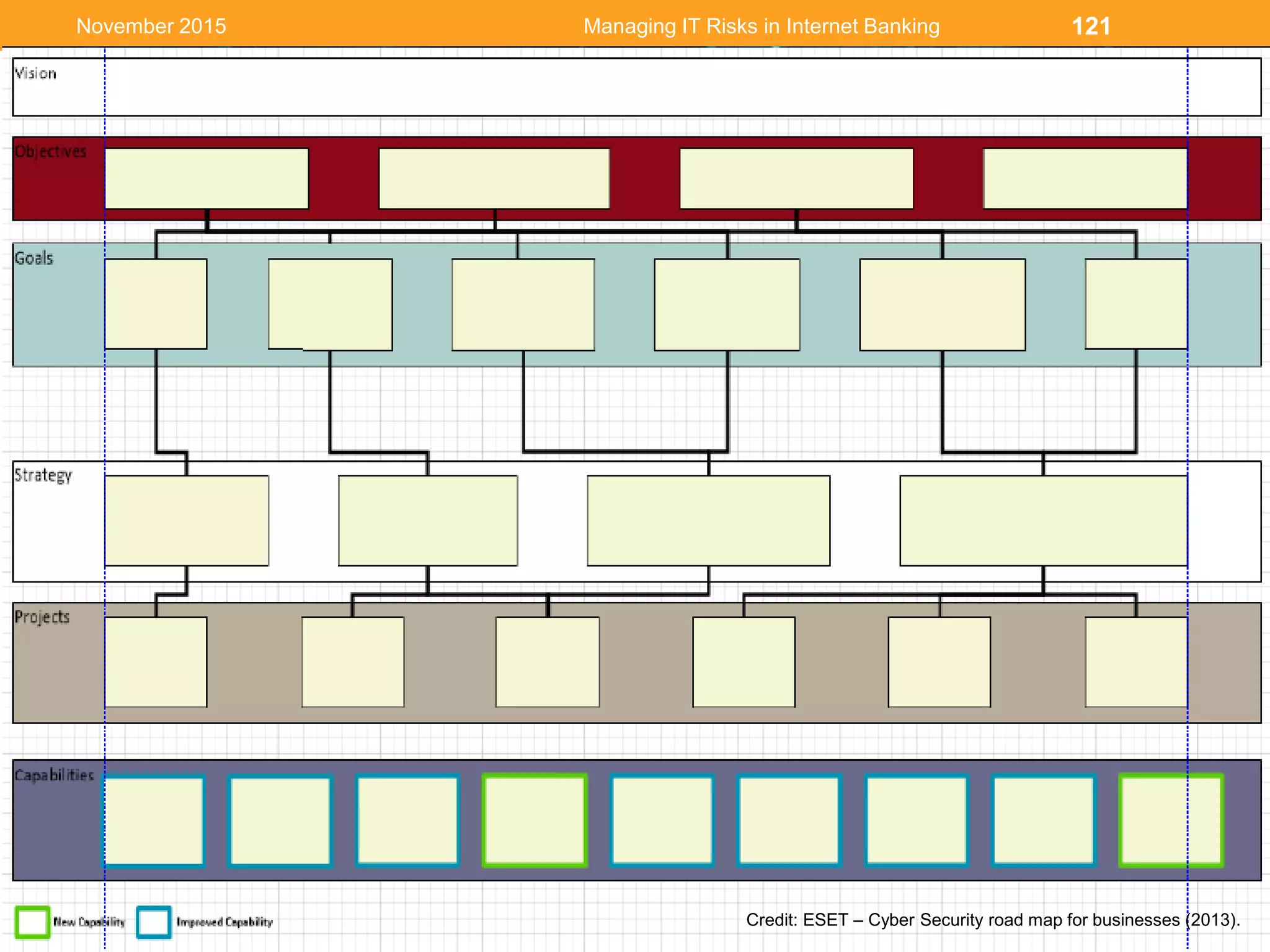 121
Credit: ESET – Cyber Security road map for businesses (2013).
Managing IT Risks in Internet BankingNovember 2015
 