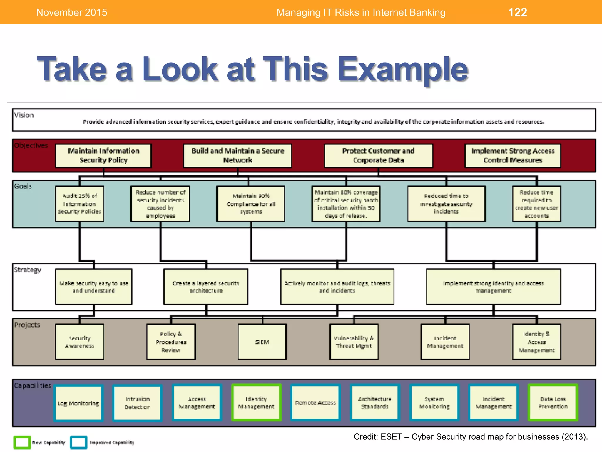 Take a Look at This Example
122
Credit: ESET – Cyber Security road map for businesses (2013).
Managing IT Risks in Internet BankingNovember 2015
 