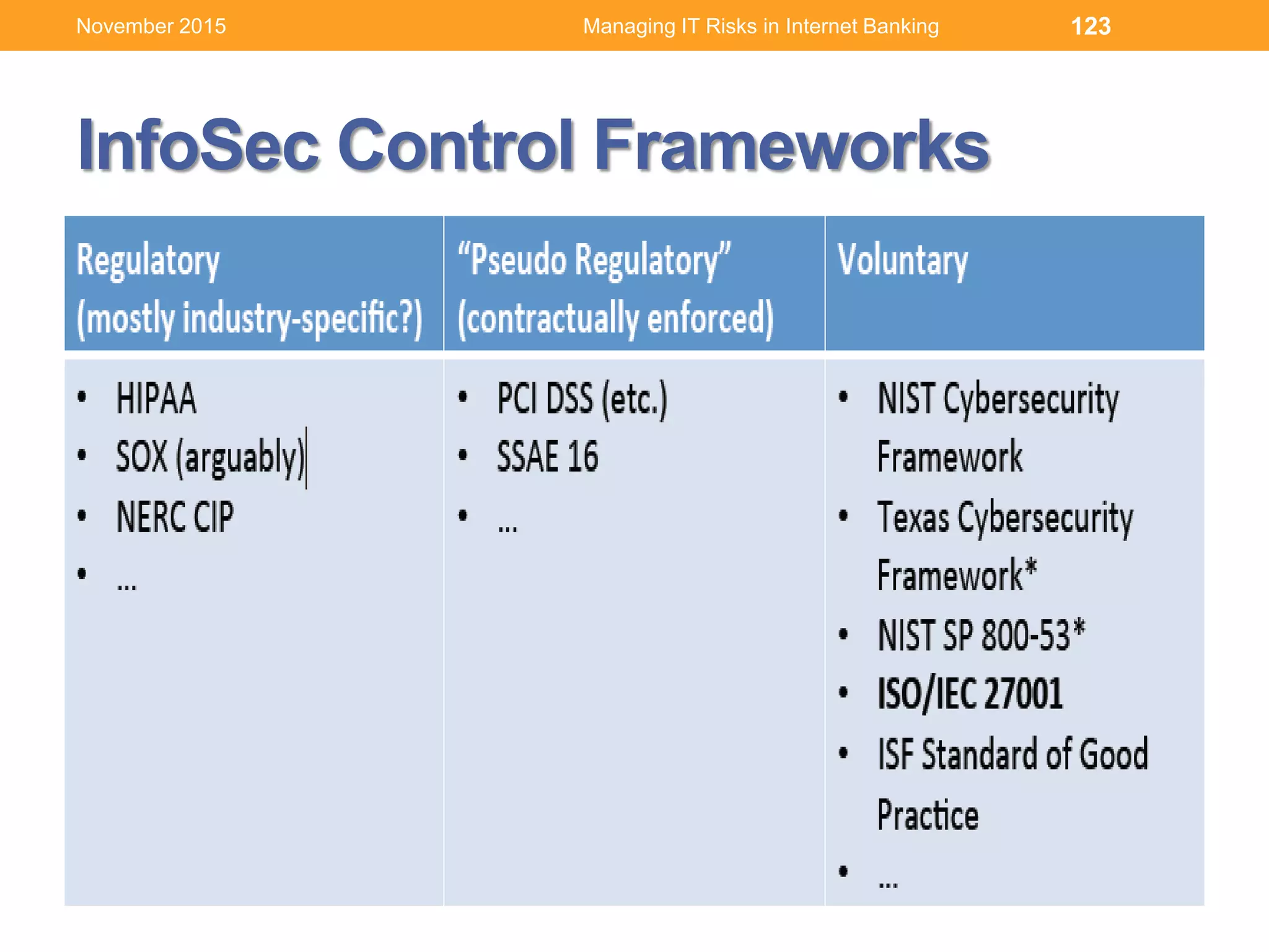 InfoSec Control Frameworks
123Managing IT Risks in Internet BankingNovember 2015
 