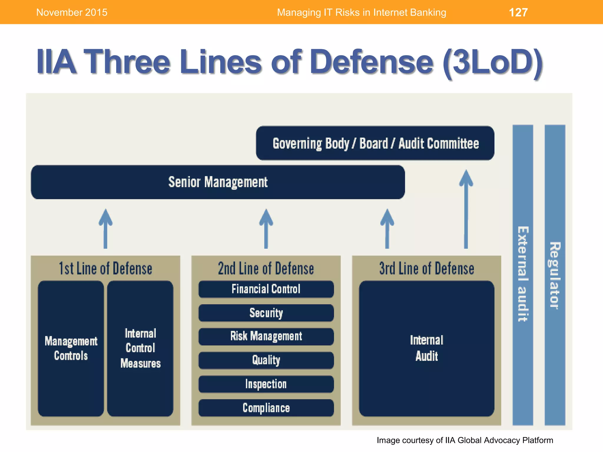 IIA Three Lines of Defense (3LoD)
Managing IT Risks in Internet Banking
Image courtesy of IIA Global Advocacy Platform
127November 2015
 