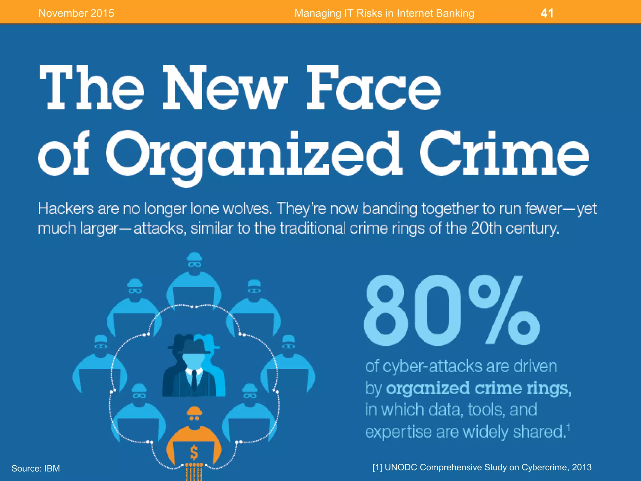 41
Source: IBM [1] UNODC Comprehensive Study on Cybercrime, 2013
Managing IT Risks in Internet BankingNovember 2015
 