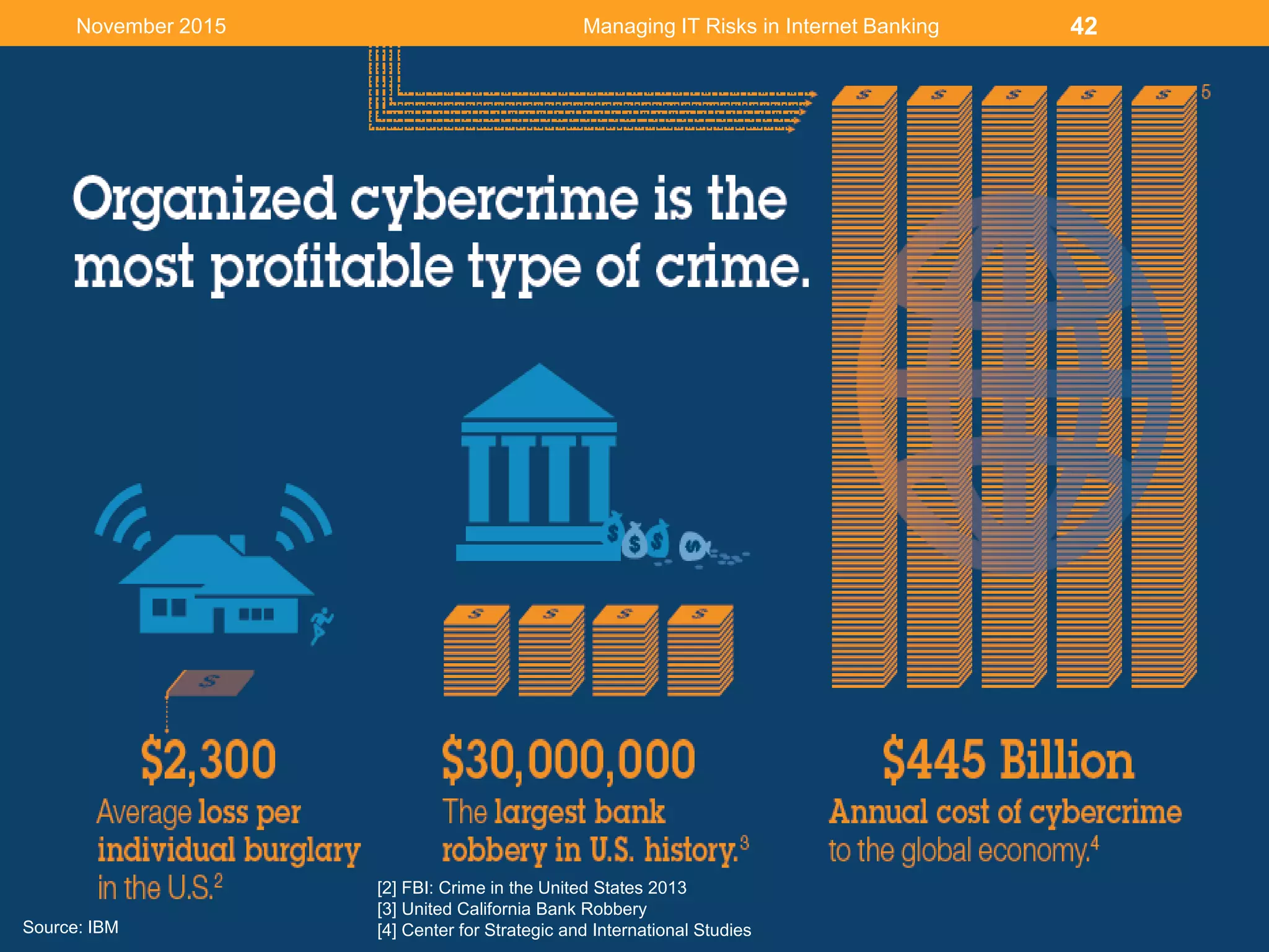 42
Source: IBM
[2] FBI: Crime in the United States 2013
[3] United California Bank Robbery
[4] Center for Strategic and International Studies
Managing IT Risks in Internet BankingNovember 2015
 