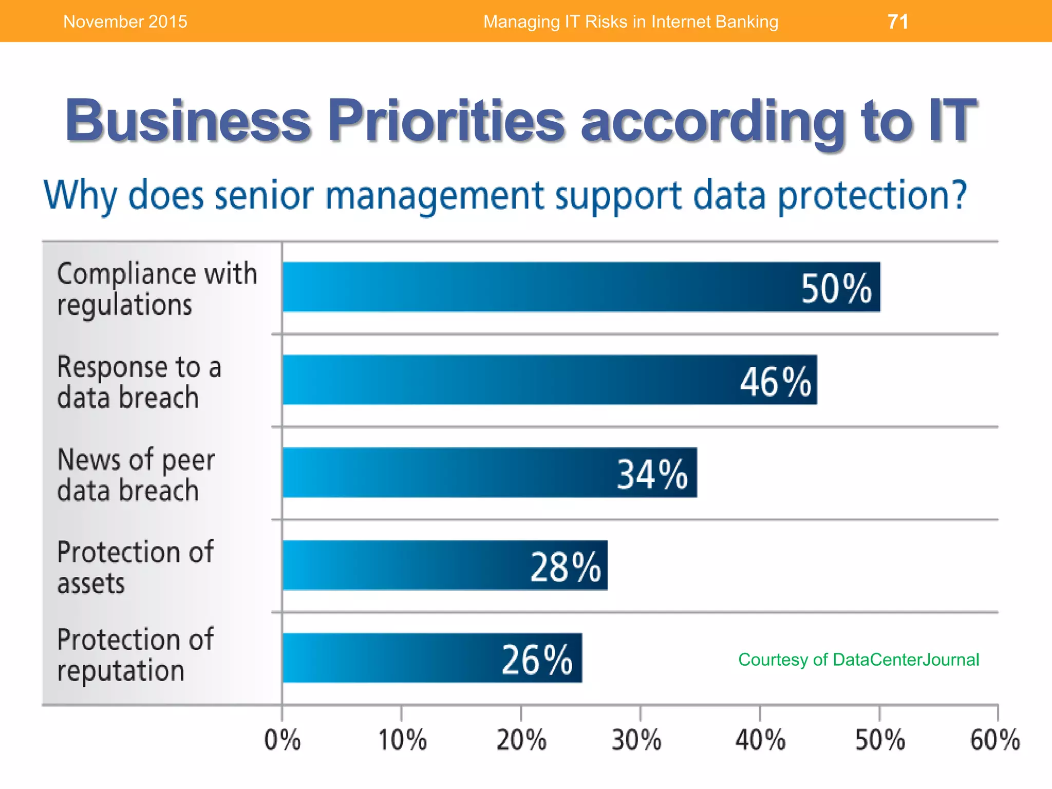 Business Priorities according to IT
71
Courtesy of DataCenterJournal
Managing IT Risks in Internet BankingNovember 2015
 
