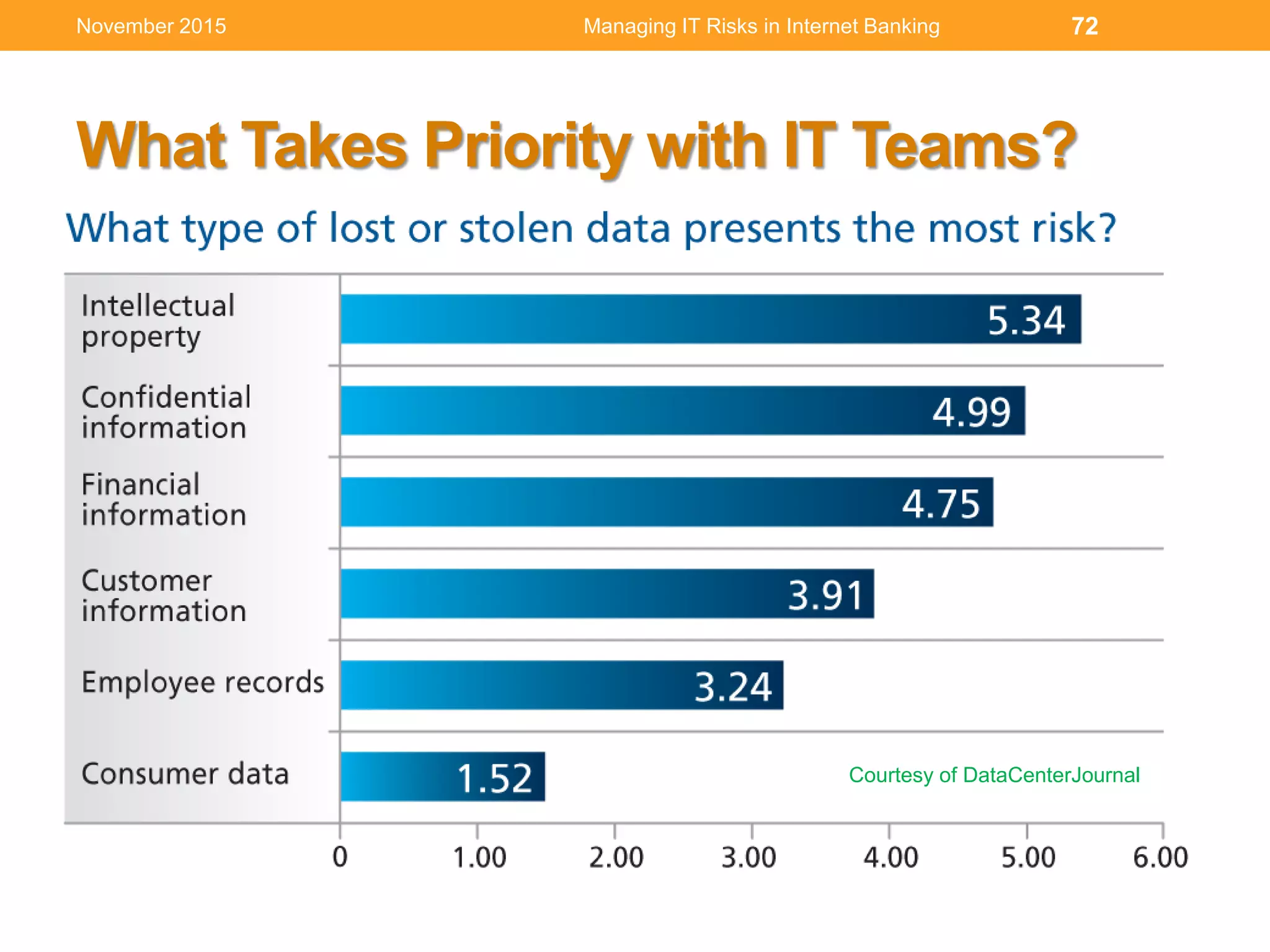 What Takes Priority with IT Teams?
72
Courtesy of DataCenterJournal
Managing IT Risks in Internet BankingNovember 2015
 