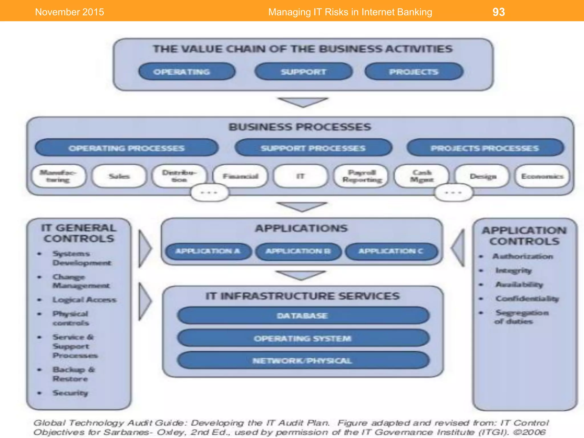 Managing IT Risks in Internet Banking 93November 2015
 