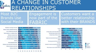 A CHANGE IN CUSTOMER
RELATIONSHIPS
Most B2C
Brands Use
Social Media
Engagement is
now part of the
FABRIC
Customers want a
...