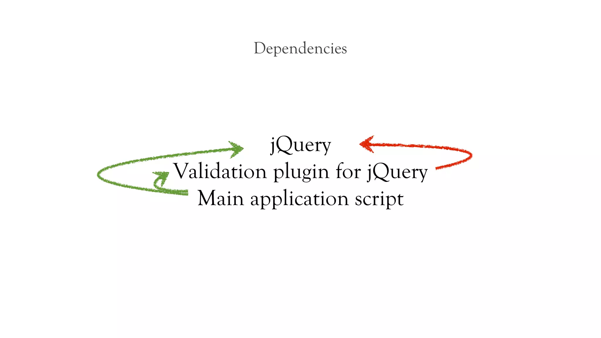 Dependencies




           jQuery
Validation plugin for jQuery
  Main application script
 