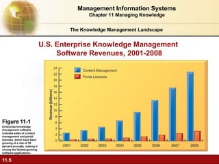U.S. Enterprise Knowledge Management
Software Revenues, 2001-2008
Figure 11-1
Enterprise knowledge
management software
inc...
