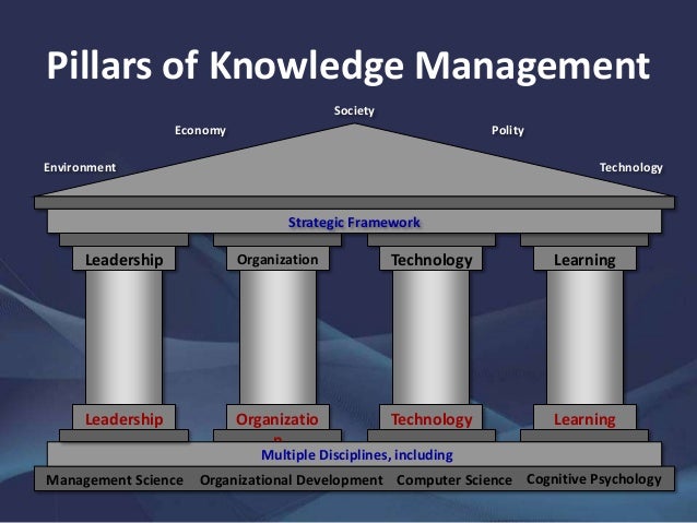 Image result for four pillar of knowledge management