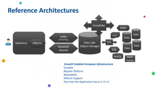 Reference Architectures
Salesforce
Growth Enabled Company Infrastructure
Scalable
Regular Patterns
Repeatable
Mature Support
Any time the Application has a 1:>1:>1
Objects
Kafka
(Streaming)
NoSQL
ESB
DAM
SFTP
ETL
Main
Frame
MuleSoft
Jitterbit
Data Lake
(Object Storage) Data
Data
Data
Data
Snowflake
 