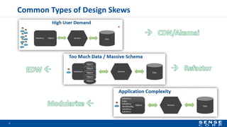 Common Types of Design Skews
7
 