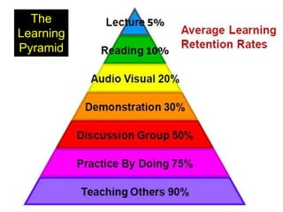 The 
Learning 
Pyramid 
 