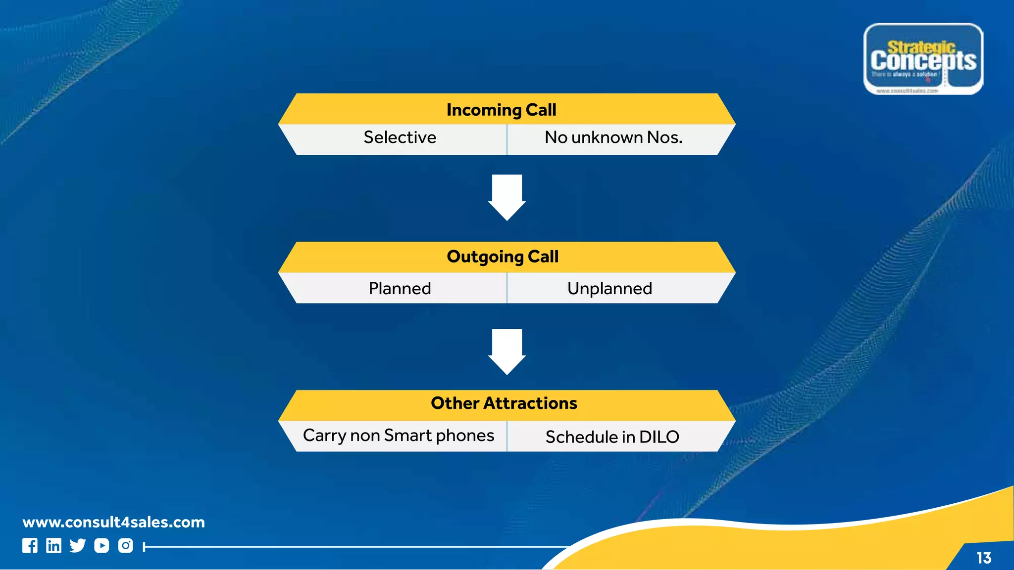 www.consult4sales.com
13
Incoming Call
Selective No unknown Nos.
Planned Unplanned
Outgoing Call
Carry non Smart phones Schedule in DILO
Other Attractions
 