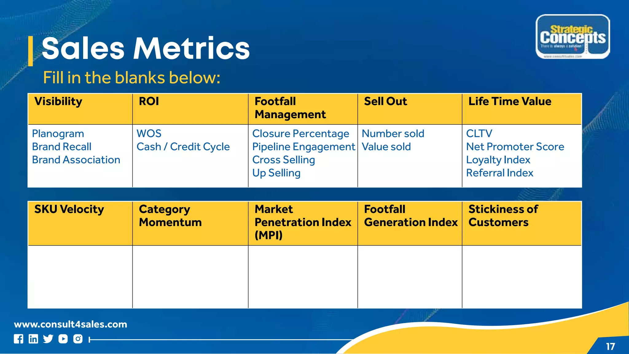 www.consult4sales.com
17
Sales Metrics
Fill in the blanks below:
Visibility ROI Footfall
Management
Sell Out Life Time Value
Planogram
Brand Recall
Brand Association
WOS
Cash / Credit Cycle
Closure Percentage
Pipeline Engagement
Cross Selling
Up Selling
Number sold
Value sold
CLTV
Net Promoter Score
Loyalty Index
Referral Index
SKU Velocity Category
Momentum
Market
Penetration Index
(MPI)
Footfall
Generation Index
Stickiness of
Customers
 
