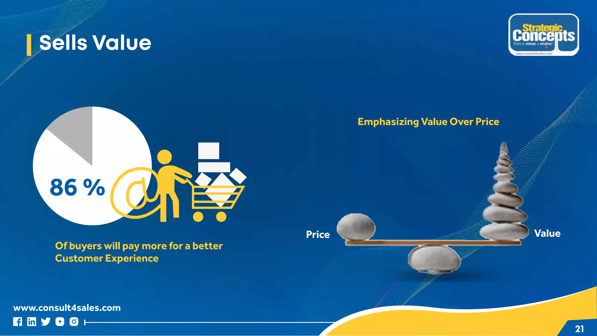 www.consult4sales.com
21
Sells Value
Price Value
Emphasizing Value Over Price
Of buyers will pay more for a better
Customer Experience
86 %
 