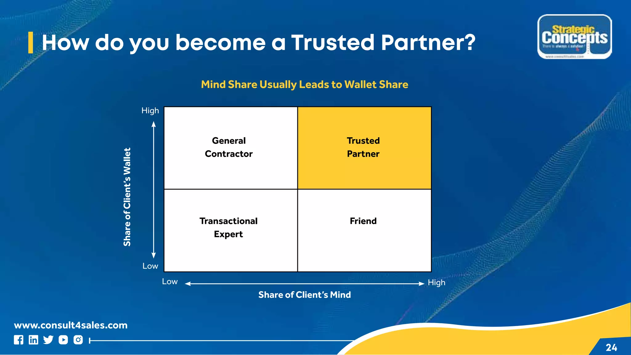 www.consult4sales.com
24
How do you become a Trusted Partner?
High
Low
Low High
Share of Client’s Mind
General
Contractor
Trusted
Partner
Friend
Transactional
Expert
Share
of
Client’s
Wallet
Mind Share Usually Leads to Wallet Share
 