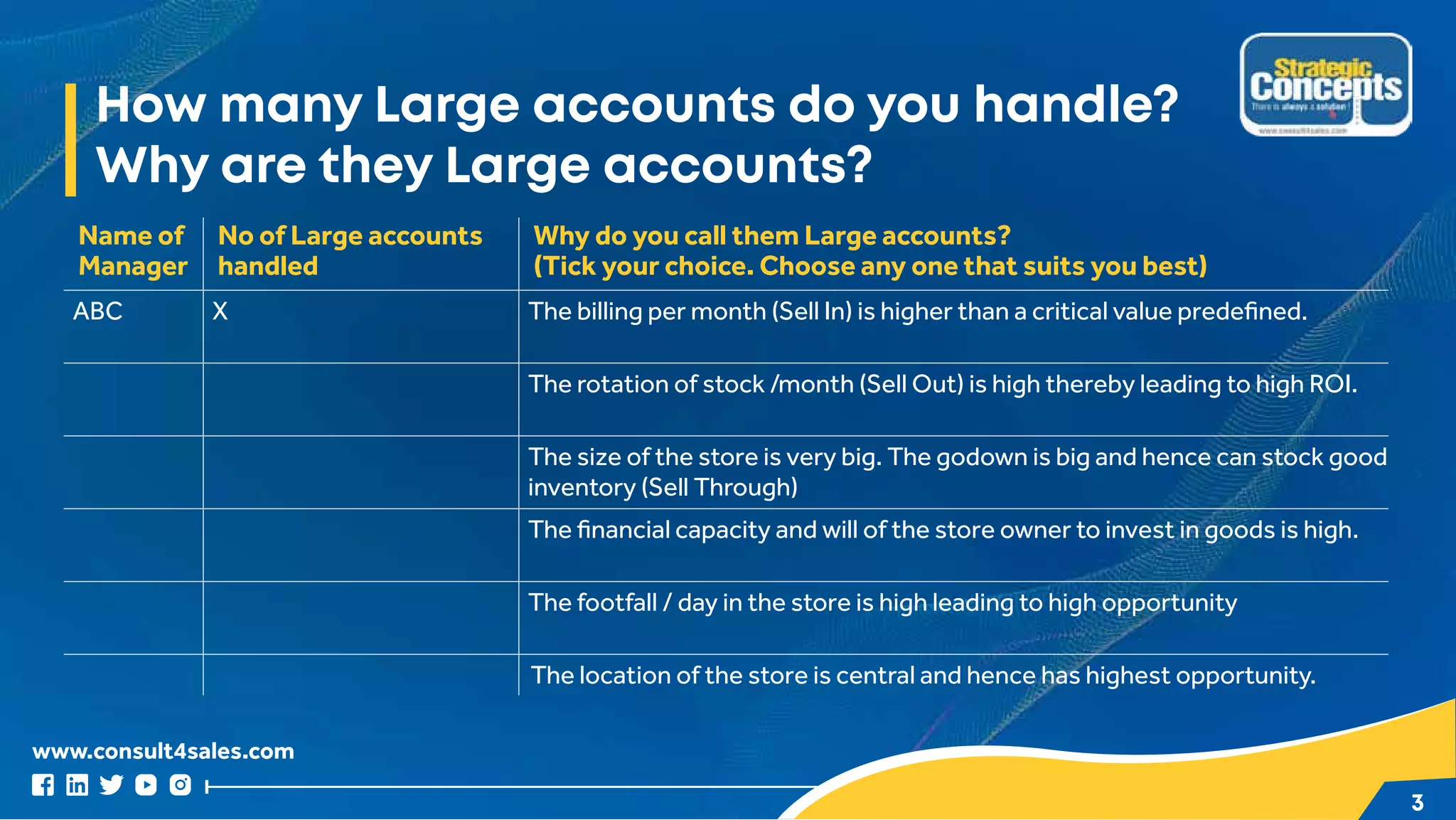 www.consult4sales.com
3
How many Large accounts do you handle?
Why are they Large accounts?
Name of
Manager
No of Large accounts
handled
Why do you call them Large accounts?
(Tick your choice. Choose any one that suits you best)
ABC X The billing per month (Sell In) is higher than a critical value predefined.
The rotation of stock /month (Sell Out) is high thereby leading to high ROI.
The size of the store is very big. The godown is big and hence can stock good
inventory (Sell Through)
The financial capacity and will of the store owner to invest in goods is high.
The footfall / day in the store is high leading to high opportunity
The location of the store is central and hence has highest opportunity.
 