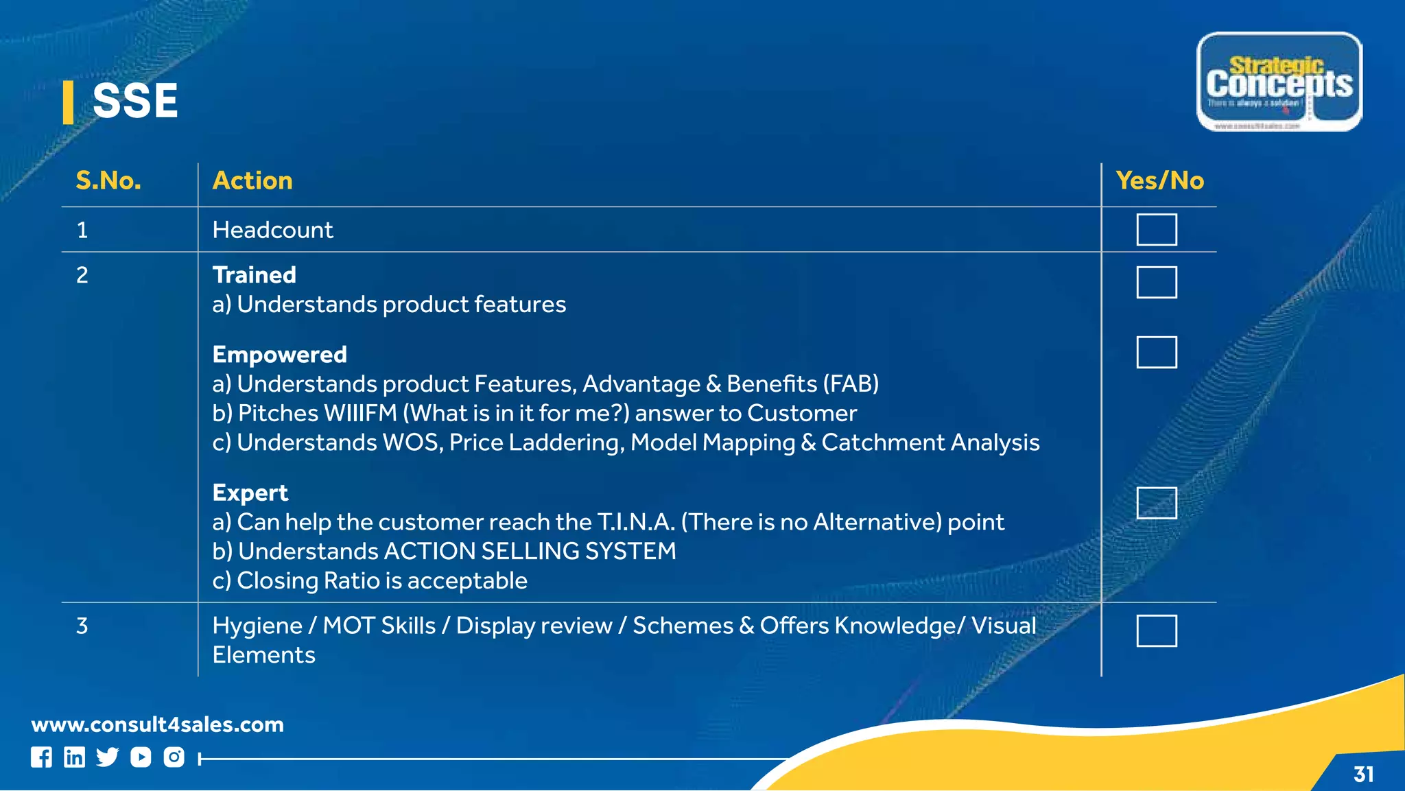 www.consult4sales.com
31
S.No. Action Yes/No
1 Headcount
2 Trained
a) Understands product features
Empowered
a) Understands product Features, Advantage  Benefits (FAB)
b) Pitches WIIIFM (What is in it for me?) answer to Customer
c) Understands WOS, Price Laddering, Model Mapping  Catchment Analysis
Expert
a) Can help the customer reach the T.I.N.A. (There is no Alternative) point
b) Understands ACTION SELLING SYSTEM
c) Closing Ratio is acceptable
3 Hygiene / MOT Skills / Display review / Schemes  Offers Knowledge/ Visual
Elements
SSE
 