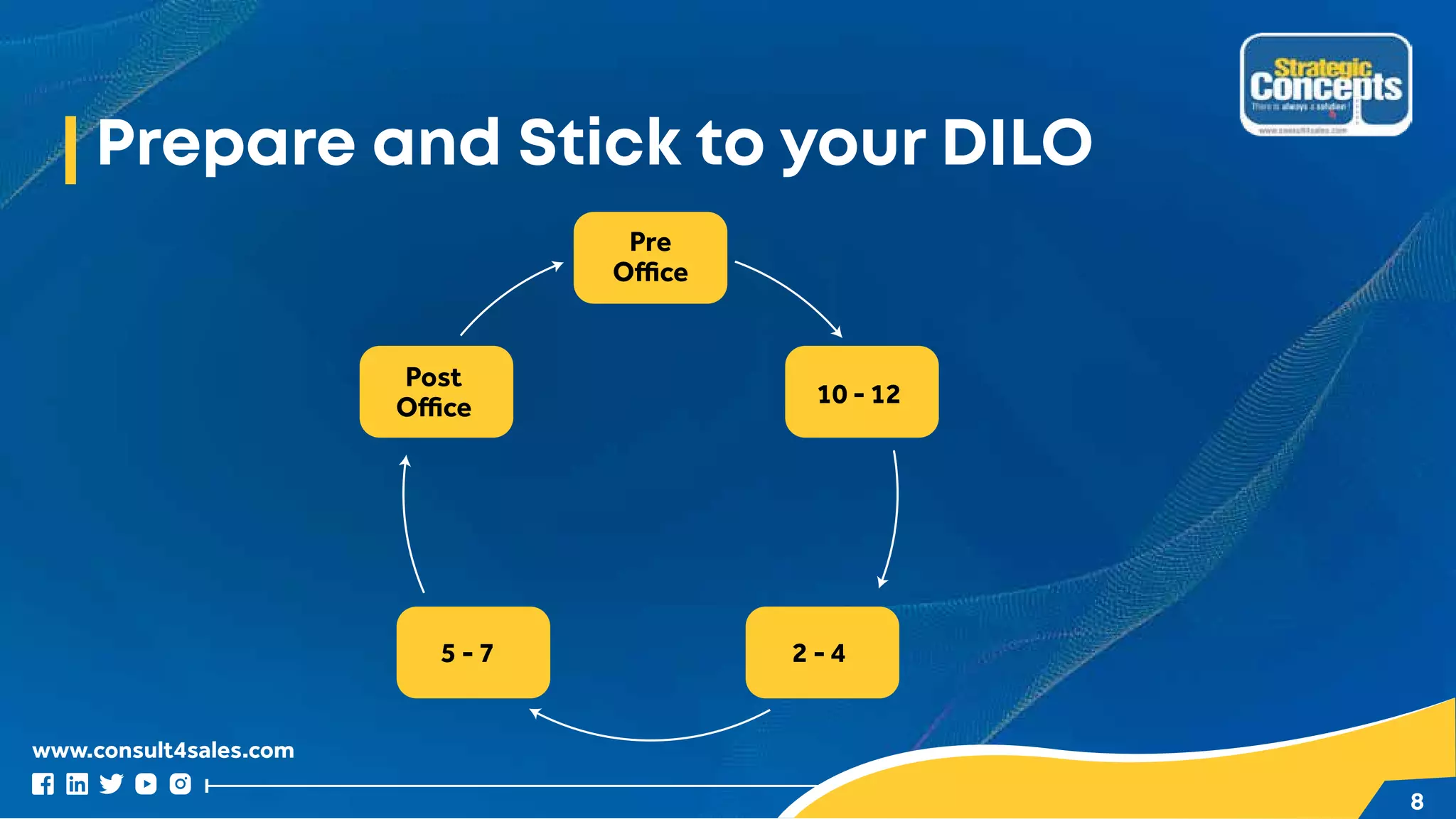 www.consult4sales.com
8
Prepare and Stick to your DILO
Pre
Office
10 - 12
2 - 4
5 - 7
Post
Office
 