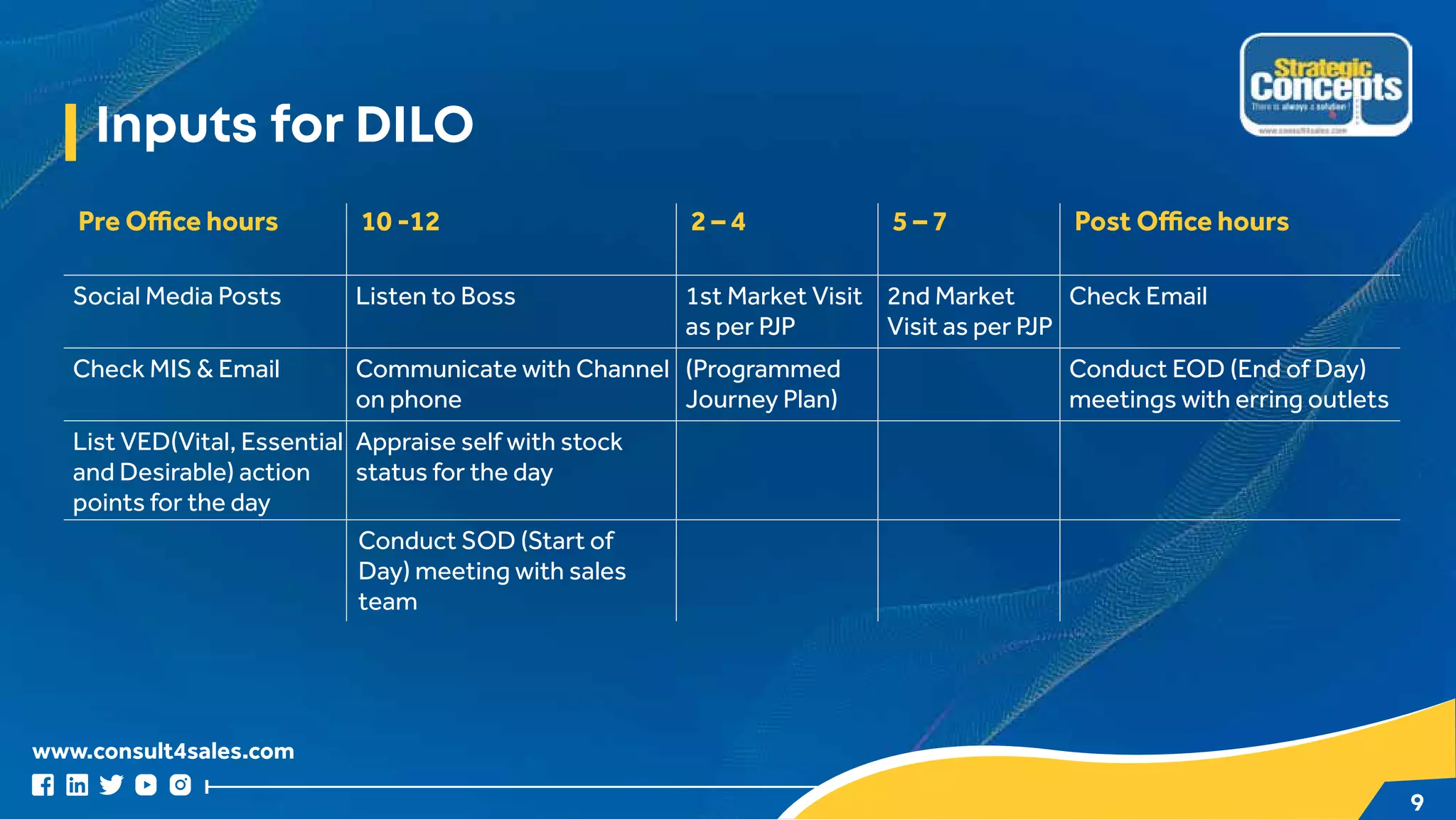 www.consult4sales.com
9
Inputs for DILO
Pre Office hours 10 -12 2 – 4 5 – 7 Post Office hours
Social Media Posts Listen to Boss 1st Market Visit
as per P
JP
2nd Market
Visit as per P
JP
Check Email
Check MIS & Email Communicate with Channel
on phone
(Programmed
Journey Plan)
Conduct EOD (End of Day)
meetings with erring outlets
List VED(Vital, Essential
and Desirable) action
points for the day
Appraise self with stock
status for the day
Conduct SOD (Start of
Day) meeting with sales
team
 