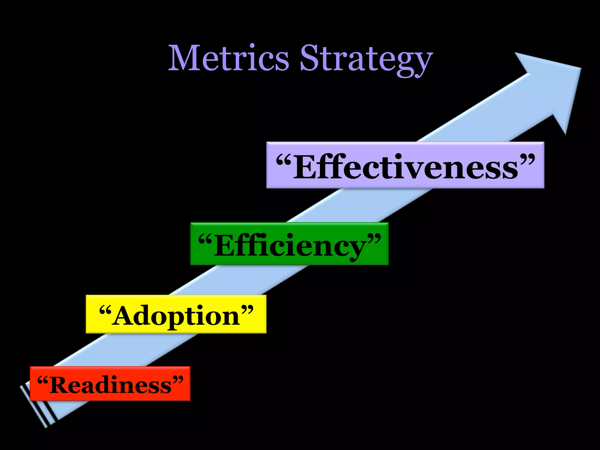 Metrics Strategy

                   “Effectiveness”

              “Efficiency”

    “Adoption”

“Readiness”
 
