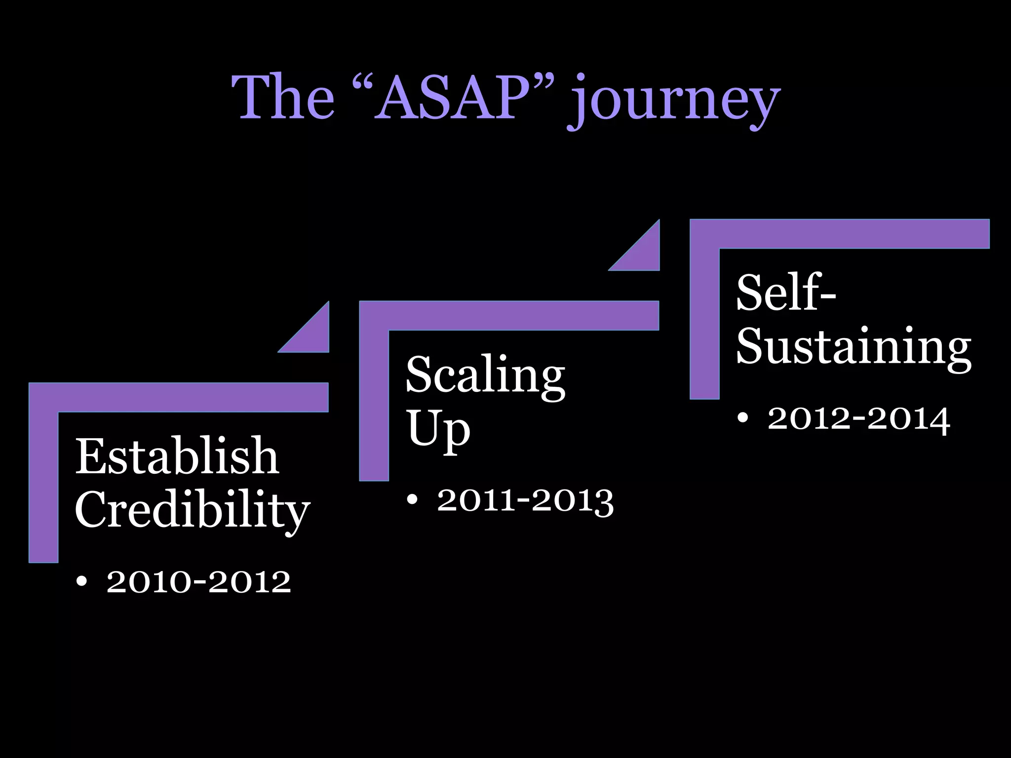 The “ASAP” journey


                              Self-
                              Sustaining
               Scaling
               Up             •  2012-2014
Establish
Credibility    •  2011-2013

•  2010-2012
 