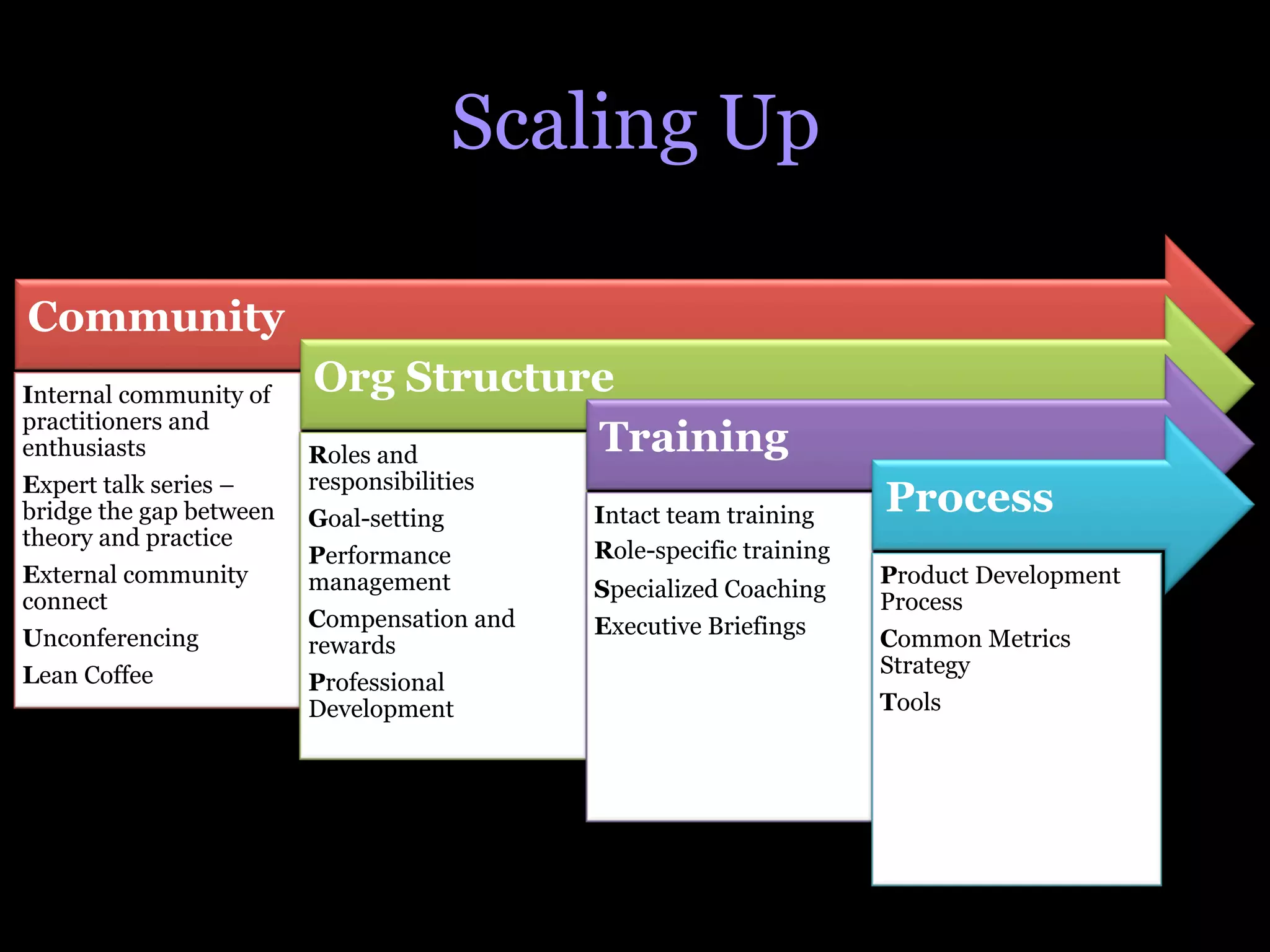 Scaling Up

Community
Internal community of    Org Structure
practitioners and
enthusiasts              Roles and   Training
Expert talk series –     responsibilities
bridge the gap between   Goal-setting       Intact team training     Process
theory and practice
                         Performance        Role-specific training
External community       management                                  Product Development
connect                                     Specialized Coaching
                                                                     Process
                         Compensation and   Executive Briefings
Unconferencing           rewards                                     Common Metrics
Lean Coffee                                                          Strategy
                         Professional
                         Development                                 Tools
 