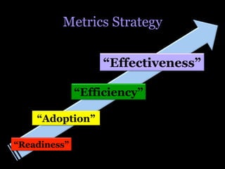 Metrics Strategy

                   “Effectiveness”

              “Efficiency”

    “Adoption”

“Readiness”
 