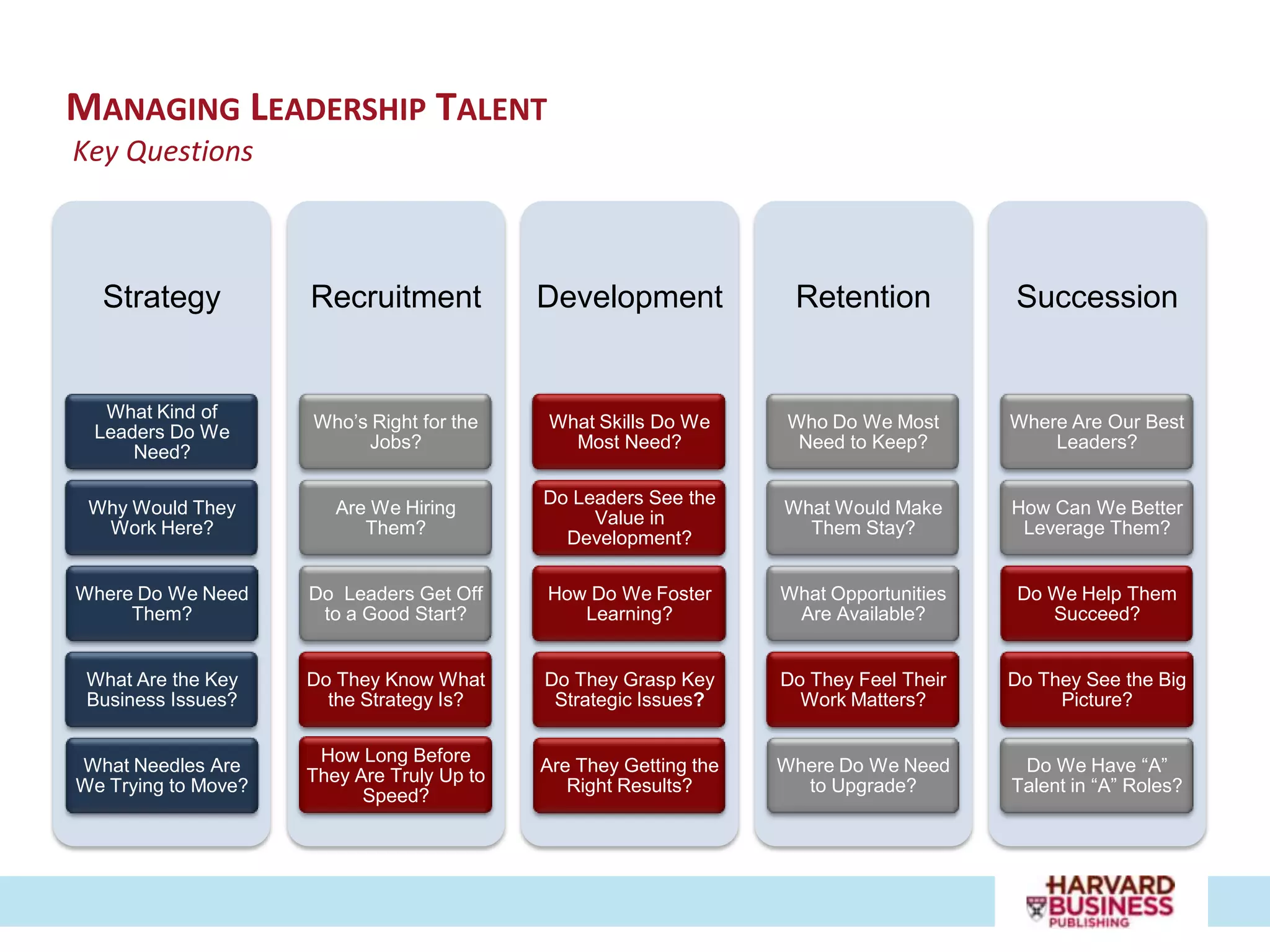 MANAGING LEADERSHIP TALENT
Key Questions



  Strategy           Recruitment            Development             Retention           Succession


  What Kind of
                     Who’s Right for the    What Skills Do We      Who Do We Most       Where Are Our Best
 Leaders Do We
                          Jobs?               Most Need?            Need to Keep?           Leaders?
     Need?

                                            Do Leaders See the
 Why Would They         Are We Hiring                              What Would Make      How Can We Better
                                                 Value in
  Work Here?               Them?                                     Them Stay?          Leverage Them?
                                              Development?

Where Do We Need     Do Leaders Get Off     How Do We Foster       What Opportunities    Do We Help Them
     Them?            to a Good Start?         Learning?            Are Available?          Succeed?


 What Are the Key    Do They Know What      Do They Grasp Key      Do They Feel Their   Do They See the Big
 Business Issues?      the Strategy Is?      Strategic Issues?       Work Matters?           Picture?

                      How Long Before
What Needles Are                            Are They Getting the   Where Do We Need      Do We Have “A”
                     They Are Truly Up to
We Trying to Move?                             Right Results?        to Upgrade?        Talent in “A” Roles?
                           Speed?
 