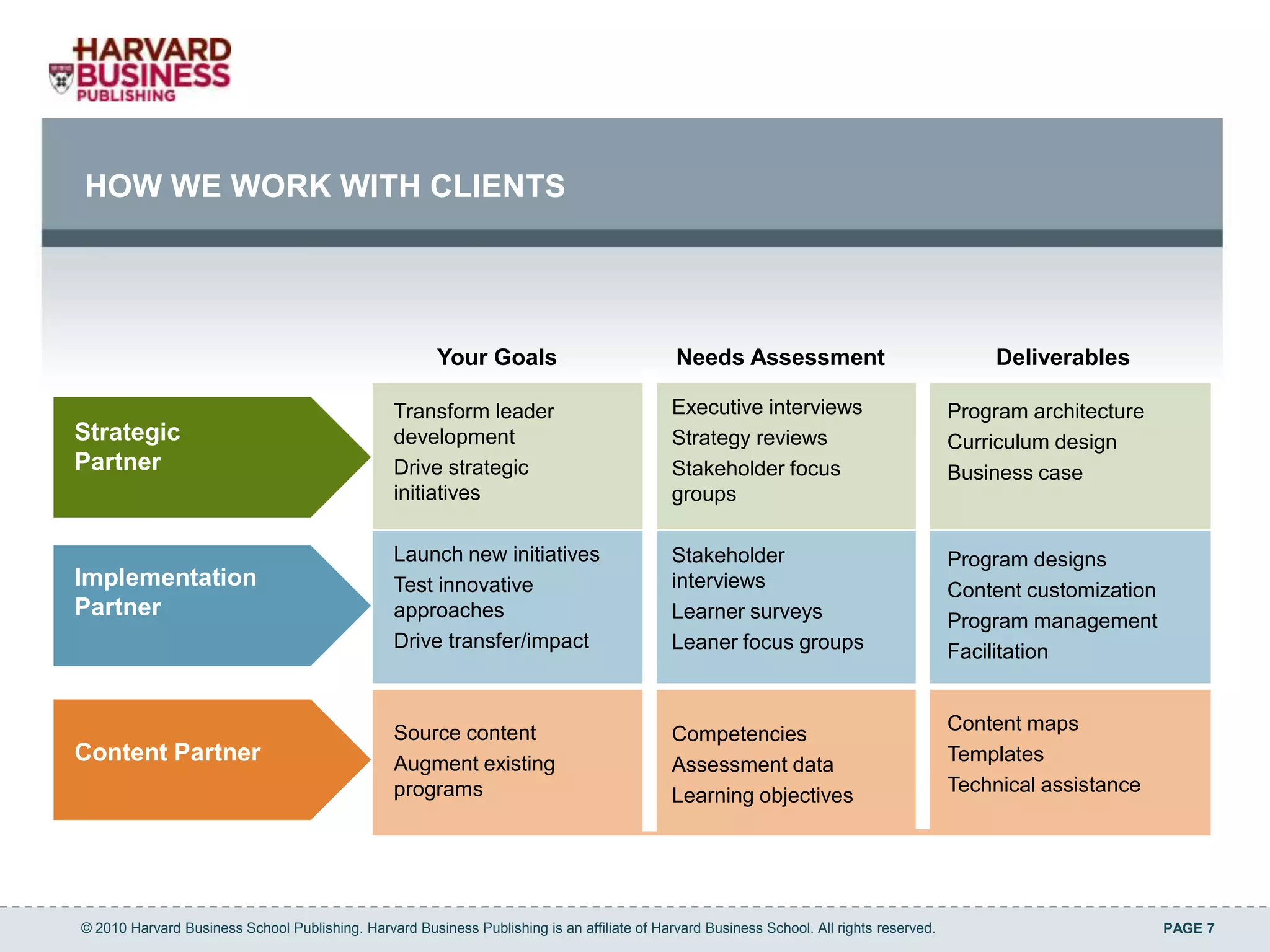 HOW WE WORK WITH CLIENTS




                                                        Your Goals                           Needs Assessment                                  Deliverables

                                                 Transform leader                            Executive interviews                         Program architecture
Strategic                                        development                                 Strategy reviews                             Curriculum design
Partner                                          Drive strategic                             Stakeholder focus                            Business case
                                                 initiatives                                 groups

                                                 Launch new initiatives                      Stakeholder                                  Program designs
Implementation                                   Test innovative                             interviews                                   Content customization
Partner                                          approaches                                  Learner surveys                              Program management
                                                 Drive transfer/impact                       Leaner focus groups                          Facilitation


                                                 Source content                                                                           Content maps
                                                                                             Competencies
Content Partner                                  Augment existing                            Assessment data
                                                                                                                                          Templates
                                                 programs                                                                                 Technical assistance
                                                                                             Learning objectives




© 2010 Harvard Business School Publishing. Harvard Business Publishing is an affiliate of Harvard Business School. All rights reserved.                           PAGE 7
 