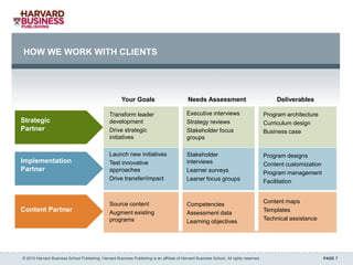 HOW WE WORK WITH CLIENTS




                                                        Your Goals                           Needs Assessment                                  Deliverables

                                                 Transform leader                            Executive interviews                         Program architecture
Strategic                                        development                                 Strategy reviews                             Curriculum design
Partner                                          Drive strategic                             Stakeholder focus                            Business case
                                                 initiatives                                 groups

                                                 Launch new initiatives                      Stakeholder                                  Program designs
Implementation                                   Test innovative                             interviews                                   Content customization
Partner                                          approaches                                  Learner surveys                              Program management
                                                 Drive transfer/impact                       Leaner focus groups                          Facilitation


                                                 Source content                                                                           Content maps
                                                                                             Competencies
Content Partner                                  Augment existing                            Assessment data
                                                                                                                                          Templates
                                                 programs                                                                                 Technical assistance
                                                                                             Learning objectives




© 2010 Harvard Business School Publishing. Harvard Business Publishing is an affiliate of Harvard Business School. All rights reserved.                           PAGE 7
 