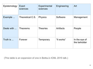 Recruiting machine learning experts
36
who
◦ expertise in sequence models > in domain
◦ depth in specific model > breadth over many
where to find them
◦ local network: meet-ups, LinkedIn
◦ academic conferences
◦ communities (e.g., Kaggle, users of ML tools)
how to attract them
◦ explain purpose & uniqueness of the problem
 
