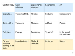 Online vs. offline evaluation
37
Online (e.g., A/B)
● Individual decisions need to not be mission critical
● Enough use to get sufficient statistics in short time
● Helps motivate aligning production and development environments
● If the model is updated online, validate it against offline data periodically to
watch out for drift
● Usually focused on extrinsic or distant measures
Offline
● Always have some of this to for long-term protection against regression
● May be required for intrinsic measurement
 