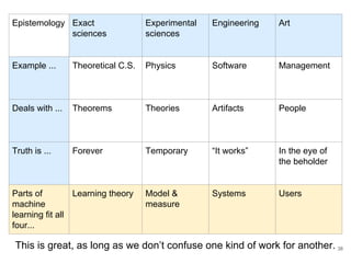 38
Epistemology Exact
sciences
Experimental
sciences
Engineering Art
Example ... Theoretical C.S. Physics Software Management
Deals with ... Theorems Theories Artifacts People
Truth is ... Forever Temporary “It works” In the eye of
the beholder
Parts of
machine
learning fit all
four...
Learning theory Model &
measure
Systems Users
This is great, as long as we don’t confuse one kind of work for another.
(This table is an expansion of one in Bottou’s ICML 2015 talk.)
 