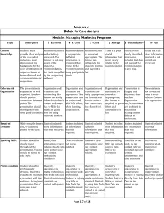 Annexure - I
                                                             Rubric for Case Analysis
                                                  Module : Managing Marketing Programs
     Topic            Description            5 - Excellent          4 - V. Good             3 - Good            2 -Average         1 - Unsatisfactory         0 - Fail


Content           Students must           Recommendation is      Recommendation        Recommendation        There is a great      Issues are not        Issues not at all
Knowledge         provide their analysis authoritatively         is appropriate.       is somewhat           deal of               clearly identified;   clear, Information
                  of the case which       presented. The         Sufficient            appropriate. The      information that      information           provided is not
                  includes a good         listener is not only   information is        listener can          is not clearly        included that does    correct and
                  discussion of the       aware of the           presented that        extrapolate the       related to the        not support the       irrelevant
                  background for the students                   relates to the        student's position    recommendation        recommendation
                  case, identification of recommendation,        recommendation;       and support is                              in any way.
                  important issues or but feels compelled        many good points      fair.
                  lessons learned, and by the supporting          made.
                  recommendations or evidence.
                  suggestions.


Coherence &       The presentation is Organization and           Organization and      Organization and      Organization and Presentation is            Presentation is
Organization      expected to be well transitions are            transitions are       transitions are       transitions are   choppy and                not correct and
                  organized. Speakers outstanding. The           appropriate. The      fairly appropriate;   somewhat          disjointed; does          there is no co
                  should provide         listener can easily     presentation can      the listener may      inappropriate;    not flow;                 relation. Content
                  connections between follow the student's       be understood         have to make a        the listener is   Organization              is in appropriate
                  points. The            content and never       with little effort;   few connections,      required to guess and/or transitions
                  presentation should has to fill in the         when listening,       but doesn't feel      intent and        are awkward to
                  flow together well     blanks or guess         ideas connect.        lost.                 sometimes feels the point of
                  with good transitions. how one thing                                                       lost.             making content
                                         relates to another.                                                                   difficult to
                                                                                                                               understand

Required          Addressing the issues Student included  Student included             Student included      Student included      Student included      Student included
Elements          and/or questions      more information all information               sufficient            most information      less information      incorrect
                  posted for the case. than was required. that was                     information that      that was              than was              information
                                                          required.                    was required.         required.             required.


Speaking Skills   Student should be      Poised, clear        Clear articulation       Somewhat clear        Some mumbling;        Inaudible or too      Student not
                  clearly heard          articulation; proper but not as               articulation; some    little eye contact;   loud; no eye          prepared at all,
                  throughout the         volume; steady rate; polished                 eye contact;          uneven rate;          contact; rate too     student not
                  presentation. Volume    good posture and                             appropriate           little or no          slow/fast; speaker    confident
                  should be varied to    eye contact;                                  volume.               expression            seemed
                  add style.             enthusiasm;                                                                               uninterested and
                                         confidence                                                                                used monotone

Professionalism Student should be        Student's               Student's          Student's           Student's                  Student's             Student
                professionally           appearance is           appearance is      appearance is       appearance is              appearance is         appearance is
                dressed. Student is      highly professional.    appropriate and generally              somewhat                   inappropriate.        inappropriate.
                expected to maintain     Note Pads not used.     professional.      appropriate; it     inappropriate.             Student is reading    Student is unclear
                eye contact with the     Student maintaining     Student is relying meets a minimum Student has very               directly from Note    and not prepared
                audience throughout       constant eye           very little on     standard. Student little eye contact.          Pads or has
                presentation. Use of     contact with panel.     Note Pads. Eye     is using Note Pads, Note Pads are              almost no eye
                note pads is not                                 contact is almost but more eye         overused.                  contact.
                allowed.                                         constant.          contact is on panel
                                                                                    than on note
                                                                                    cards.

                                                                         Page 17 of 18
 
