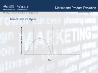 Market and Product Evolution 
PRESENTATION 3 OF 24 / 16 
www.axcesscapon.com www.wileyindia.com 
© Noel Capon and Siddharth Shekhar Singh, 2014. All rights reserved. 
Truncated Life Cycle 
 