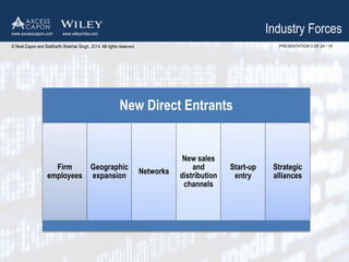 Industry Forces 
PRESENTATION 3 OF 24 / 19 
www.axcesscapon.com www.wileyindia.com 
© Noel Capon and Siddharth Shekhar Singh, 2014. All rights reserved. 
New Direct Entrants 
Firm 
employees 
Geographic 
expansion 
Networks 
New sales 
and 
distribution 
channels 
Start-up 
entry 
Strategic 
alliances 
 