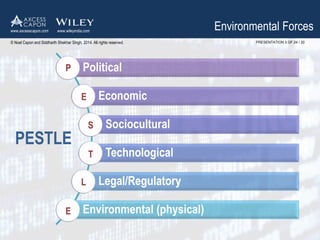 Environmental Forces 
PRESENTATION 3 OF 24 / 20 
www.axcesscapon.com www.wileyindia.com 
© Noel Capon and Siddharth Shekhar Singh, 2014. All rights reserved. 
Political 
Economic 
Sociocultural 
Technological 
Legal/Regulatory 
Environmental (physical) 
P 
E 
S 
T 
L 
PESTLE 
E 
 