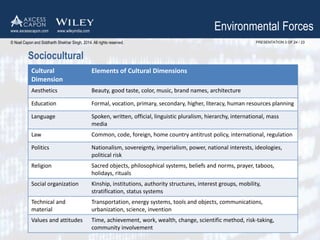 Environmental Forces 
PRESENTATION 3 OF 24 / 23 
© Noel Capon and Siddharth Shekhar Singh, 2014. All rights reserved. 
Sociocultural 
Cultural 
Dimension 
Elements of Cultural Dimensions 
Aesthetics Beauty, good taste, color, music, brand names, architecture 
Education Formal, vocation, primary, secondary, higher, literacy, human resources planning 
Language Spoken, written, official, linguistic pluralism, hierarchy, international, mass 
media 
Law Common, code, foreign, home country antitrust policy, international, regulation 
Politics Nationalism, sovereignty, imperialism, power, national interests, ideologies, 
political risk 
Religion Sacred objects, philosophical systems, beliefs and norms, prayer, taboos, 
holidays, rituals 
Social organization Kinship, institutions, authority structures, interest groups, mobility, 
stratification, status systems 
Technical and 
material 
Transportation, energy systems, tools and objects, communications, 
urbanization, science, invention 
Values and attitudes Time, achievement, work, wealth, change, scientific method, risk-taking, 
community involvement 
www.axcesscapon.com www.wileyindia.com 
 
