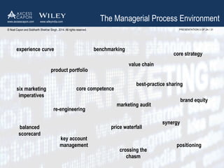 The Managerial Process Environment 
PRESENTATION 3 OF 24 / 31 
www.axcesscapon.com www.wileyindia.com 
experience curve benchmarking 
value chain 
core strategy 
best-practice sharing 
product portfolio 
six marketing 
imperatives 
core competence 
marketing audit 
brand equity 
re-engineering 
synergy 
balanced price waterfall 
scorecard 
key account 
management 
crossing the 
chasm 
positioning 
© Noel Capon and Siddharth Shekhar Singh, 2014. All rights reserved. 
