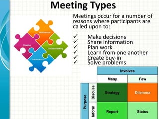 Meetings occur for a number of
reasons where participants are
called upon to:
 Make decisions
 Share information
 Plan work
 Learn from one another
 Create buy-in
 Solve problems
Meeting Types
 
