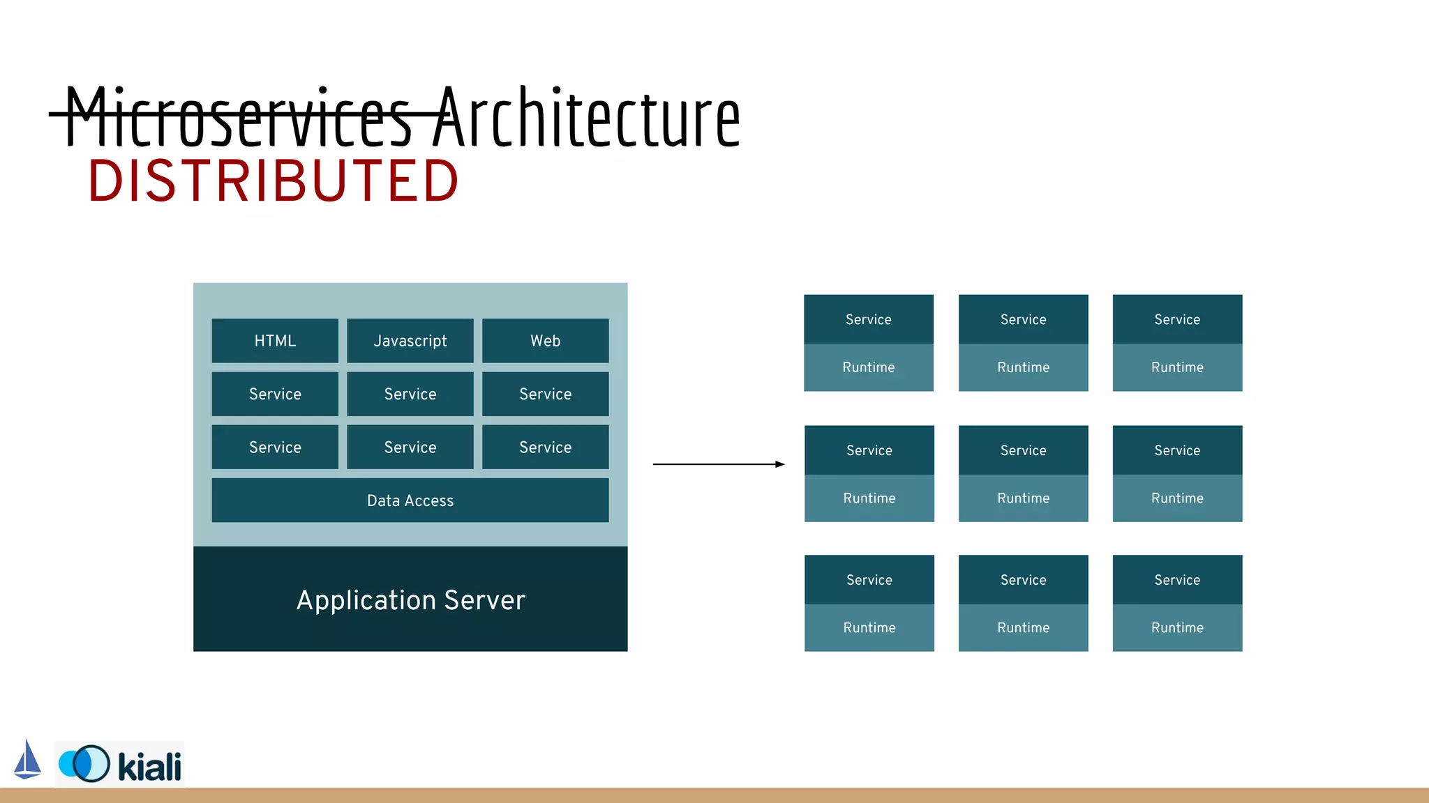 Microservices Architecture
DISTRIBUTED
Runtime
Service
Runtime
Service
Runtime
Service
Runtime
Service
Runtime
Service
Runtime
Service
Runtime
Service
Application Server
HTML Javascript Web
ServiceServiceService
Service Service Service
Data Access
Runtime
Service
Runtime
Service
 