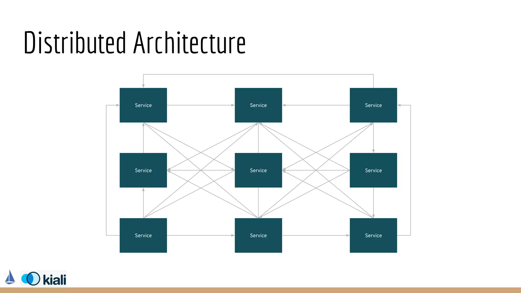 Distributed Architecture
Service ServiceService
Service ServiceService
Service ServiceService
 