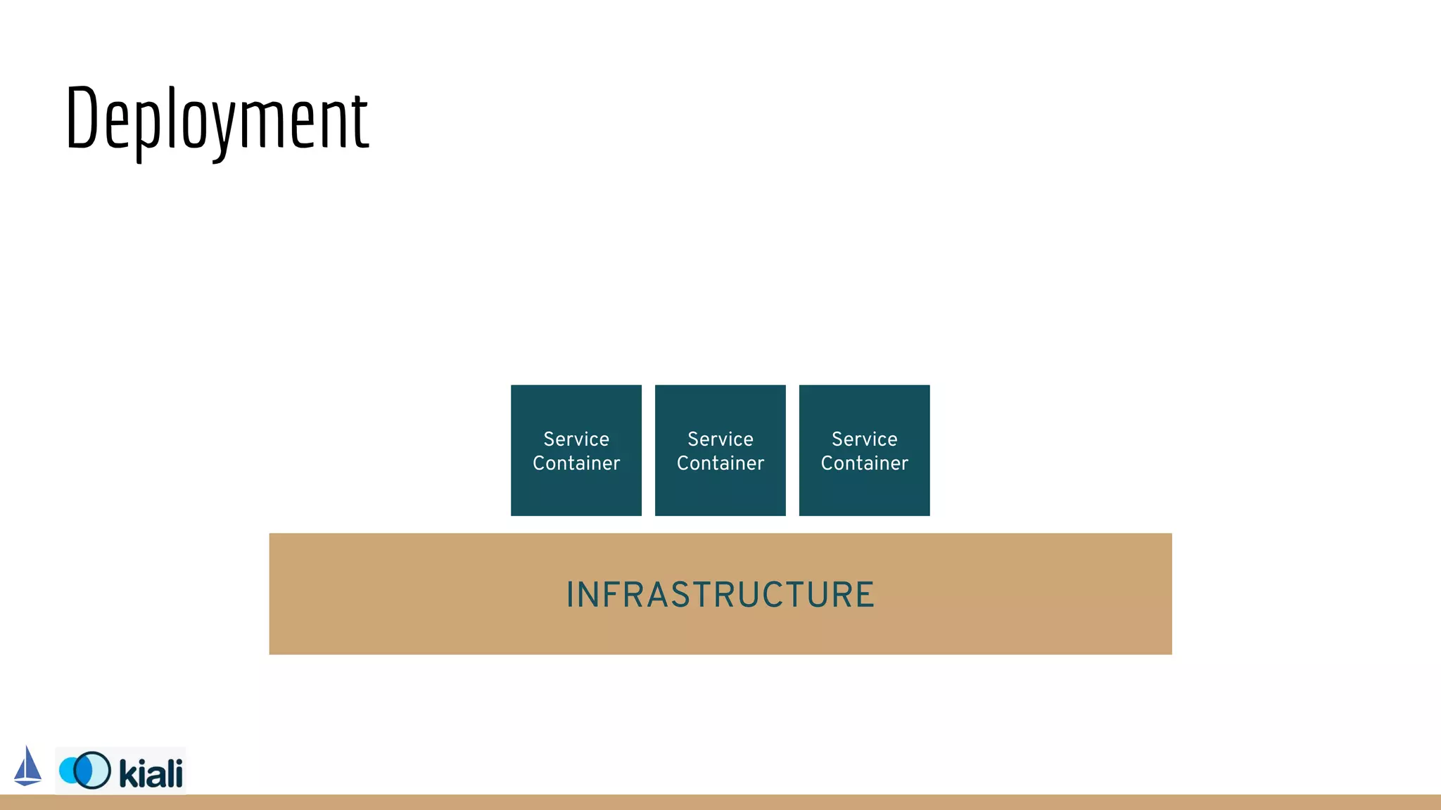 Deployment
Service
Container
INFRASTRUCTURE
Service
Container
Service
Container
 