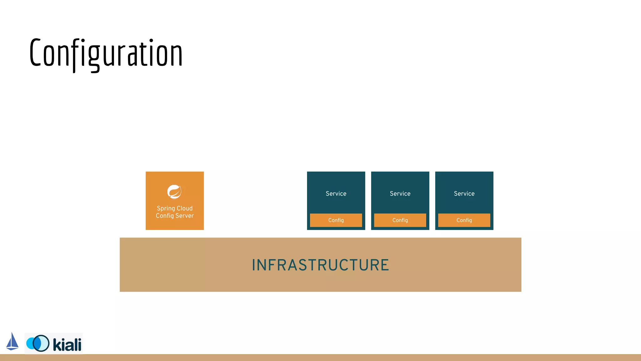 Configuration
Spring Cloud
Config Server
Service
Config
Service
Config
Service
Config
INFRASTRUCTURE
 