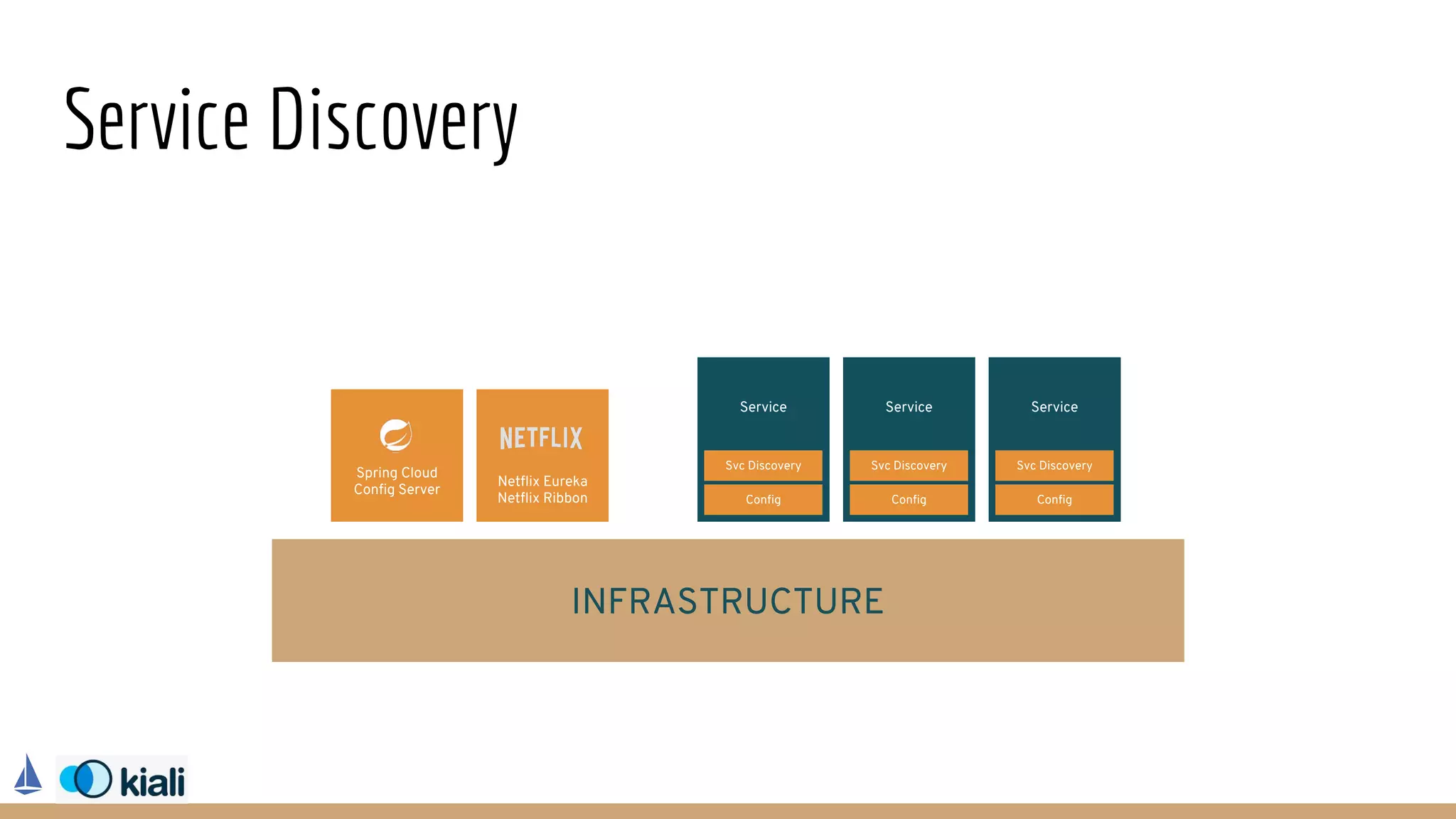 Service Discovery
Service
Spring Cloud
Config Server
Netflix Eureka
Netflix Ribbon Config
Service
Config
Service
Config
Svc Discovery Svc Discovery Svc Discovery
INFRASTRUCTURE
 
