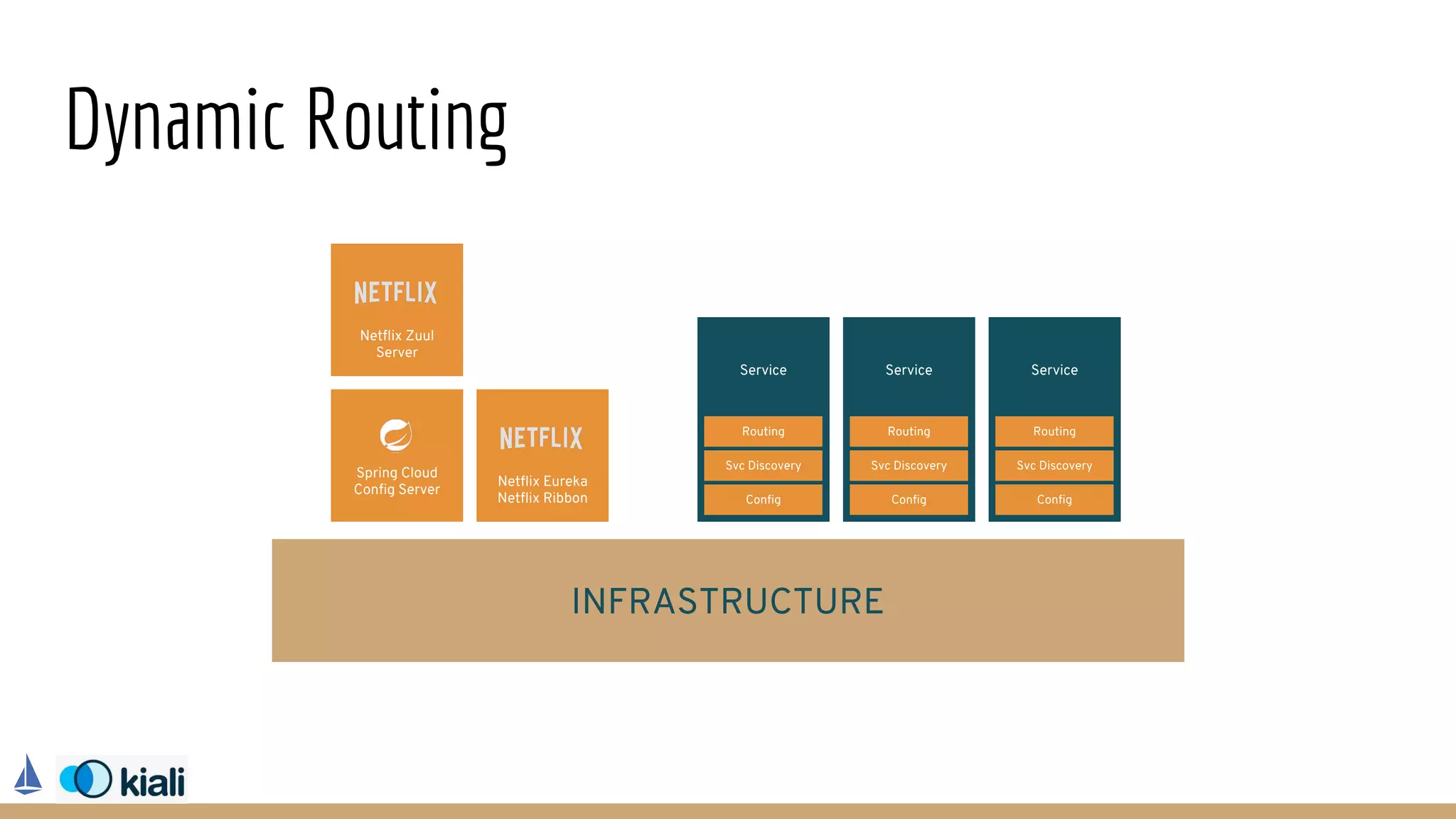 Dynamic Routing
Spring Cloud
Config Server
Service
Netflix Eureka
Netflix Ribbon Config
Service
Config
Service
Config
Svc Discovery Svc Discovery Svc Discovery
Routing Routing Routing
Netflix Zuul
Server
INFRASTRUCTURE
 